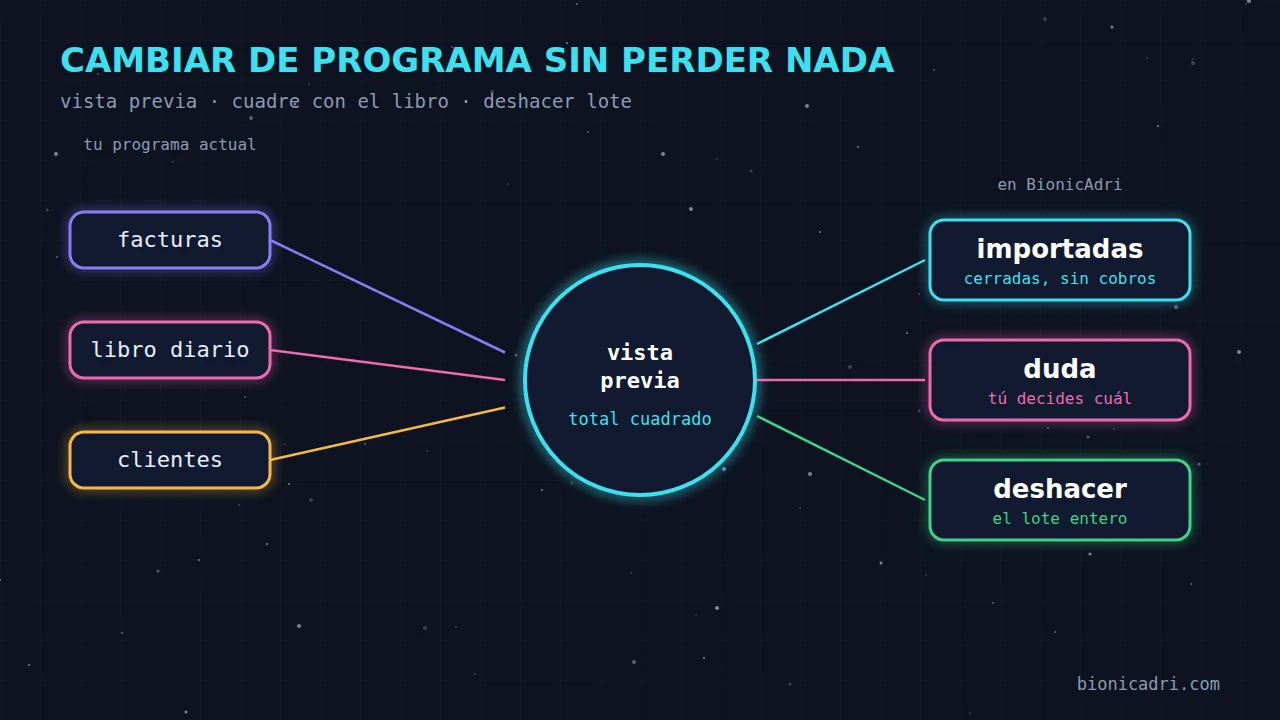 Esquema de la importación: facturas, libro diario y clientes pasan por una vista previa con el total cuadrado y terminan en facturas importadas cerradas, dudas que decide una persona y un lote que se puede deshacer.