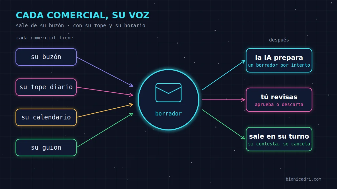 Esquema: el buzón, el tope diario, el calendario y el guion de cada comercial alimentan un borrador que la IA prepara, la persona revisa y sale en su turno