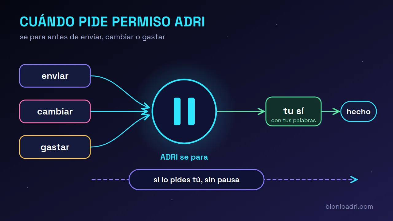 Esquema de la pausa de ADRI: enviar, cambiar y gastar pasan por una pausa, la persona dice sí con sus palabras y entonces se hace; si lo pides tú en tu mensaje, sale sin pausa