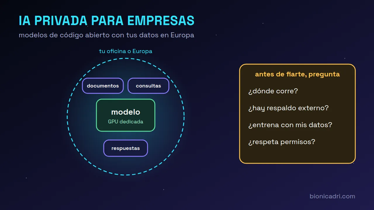 Esquema de una IA privada: un modelo de código abierto en una GPU dedicada, rodeado por un límite que marca la red de la empresa o Europa, con los documentos y las consultas dentro