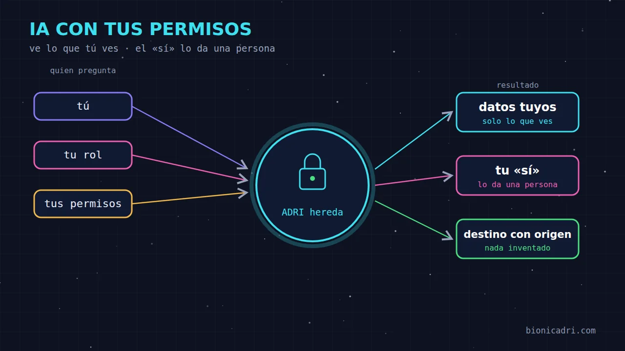 Esquema: la persona que pregunta, su rol y sus permisos llegan a ADRI, que devuelve solo datos propios, pide un sí humano y envía a destinos con origen