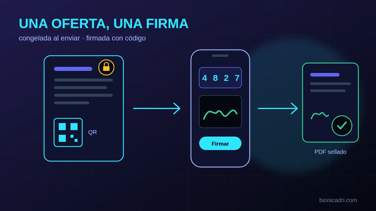 Esquema de una oferta firmada en línea: se envía congelada, el cliente recibe un código por correo, firma y queda un PDF sellado