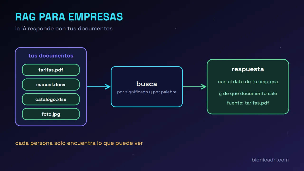 Esquema de un RAG: la pregunta entra, la IA busca en los documentos de la empresa los fragmentos que encajan y responde con ellos delante, diciendo de qué documento sale cada dato