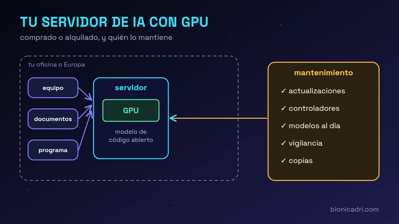 Esquema de un servidor de IA en la oficina: la máquina con GPU dentro de la red de la empresa, los equipos de trabajo conectados a ella y, fuera, el mantenimiento que la actualiza y la vigila