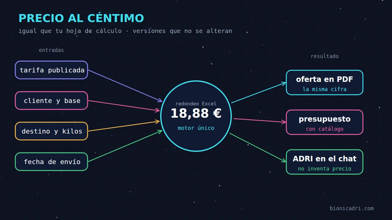 Esquema del módulo: tarifa publicada, condiciones del cliente, destino y kilos y fecha de envío entran en un motor único que da el mismo precio en la oferta en PDF, el presupuesto y el chat con ADRI