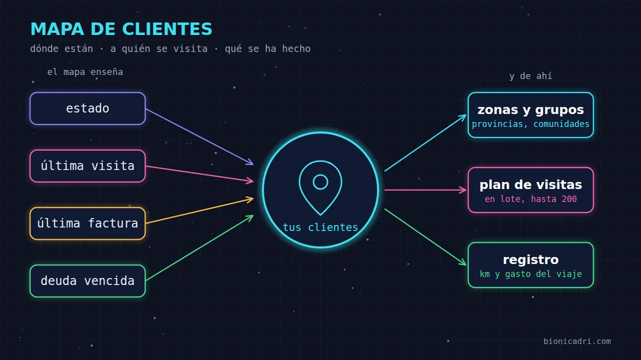 Esquema del mapa de clientes: estado, última visita, última factura y deuda vencida alimentan el mapa, del que salen zonas, plan de visitas y registro de kilómetros